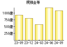 現預金等