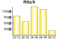 現預金等