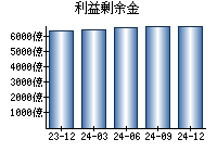 利益剰余金