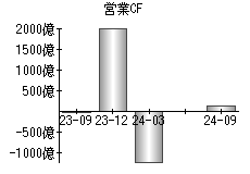 営業活動によるキャッシュフロー