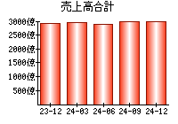 売上高合計