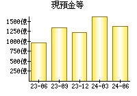 現預金等