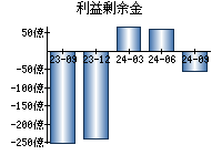 利益剰余金