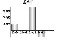 営業活動によるキャッシュフロー