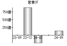 営業活動によるキャッシュフロー