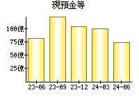 現預金等