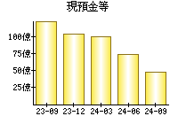 現預金等