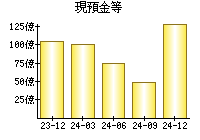 現預金等