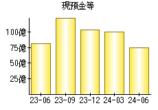 現預金等