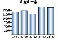 利益剰余金