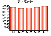 売上高合計