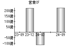 営業活動によるキャッシュフロー