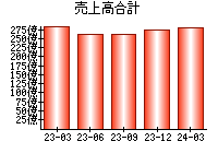 売上高合計