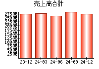 売上高合計