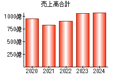 売上高合計