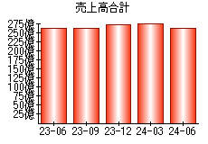 売上高合計