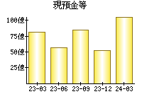 現預金等