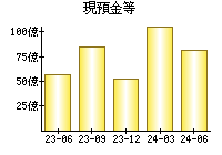 現預金等