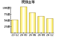 現預金等