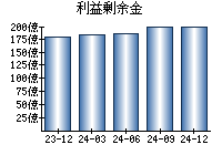 利益剰余金