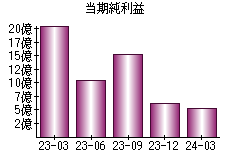 当期純利益