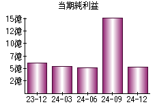 当期純利益