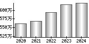 平均年収（単独）