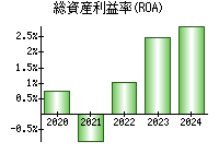 総資産利益率(ROA)