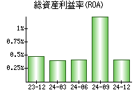 総資産利益率(ROA)