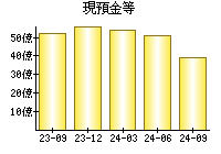 現預金等