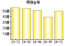 現預金等