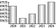 平均年収（単独）