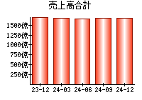 売上高合計