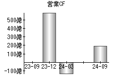 営業活動によるキャッシュフロー