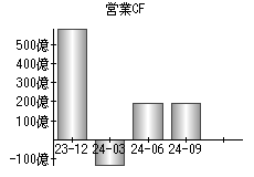 営業活動によるキャッシュフロー