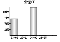 営業活動によるキャッシュフロー