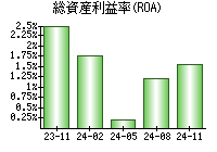 総資産利益率(ROA)