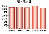 売上高合計