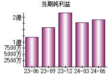 当期純利益