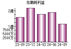 当期純利益