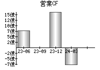 営業活動によるキャッシュフロー