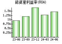 総資産利益率(ROA)