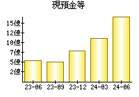 現預金等