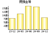 現預金等