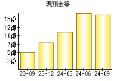 現預金等