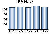 利益剰余金