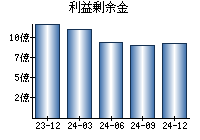 利益剰余金