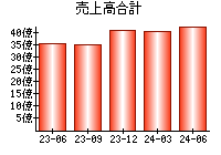 売上高合計