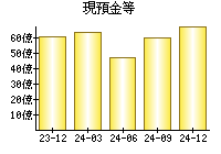 現預金等