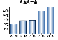 利益剰余金